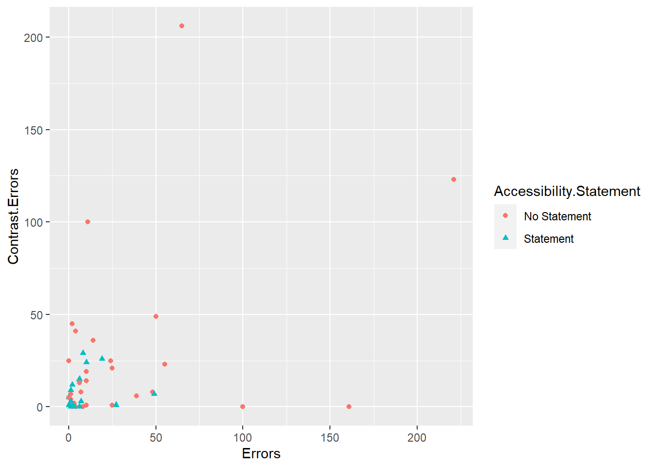 Scatterplot of accessibility errors and contrast errors